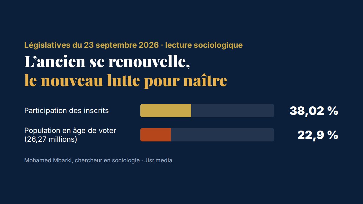 Législatives du 23 septembre 2026 : l'ancien se renouvelle et le nouveau lutte pour naître !