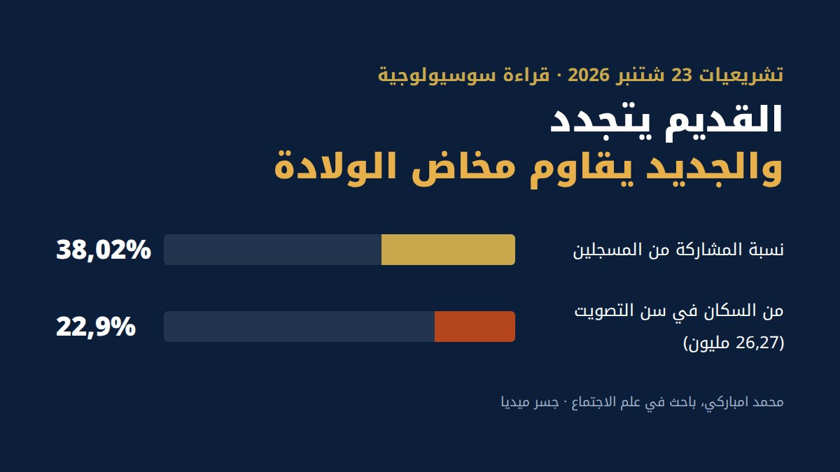 تشريعيات 23 شتنبر 2026: القديم يتجدد والجديد يقاوم مخاض الولادة !