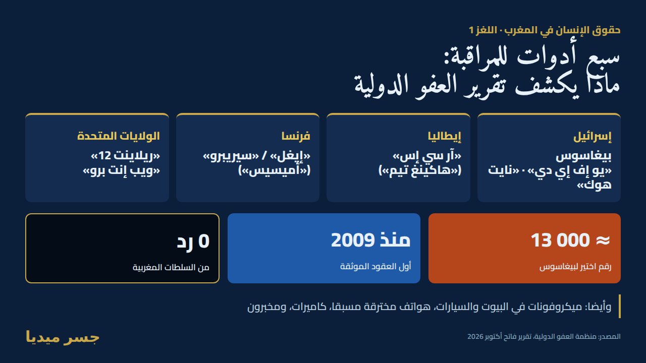 حقوق الإنسان في المغرب: اللغز 1 — «بيغاسوس» والمديرية العامة لمراقبة التراب الوطني و«اتصالات المغرب»: ماذا تقول منظمة العفو الدولية؟