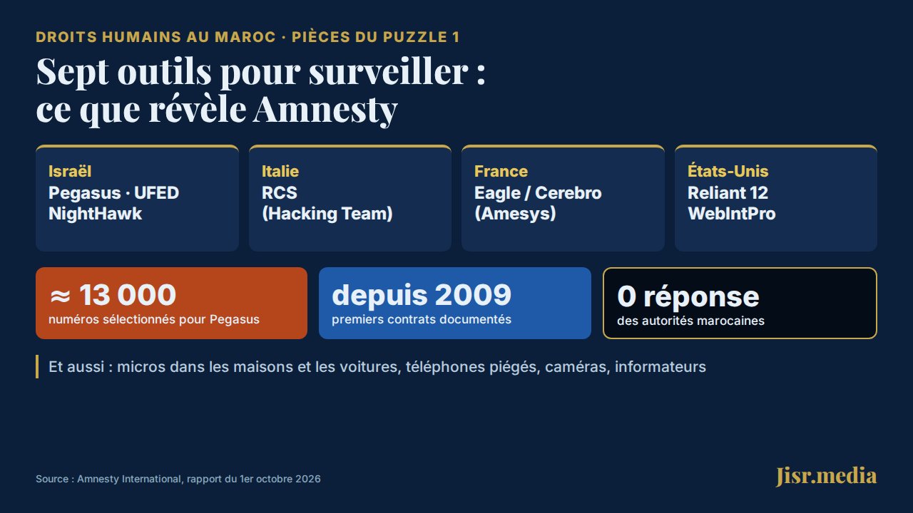 Droits humains au Maroc : Pièces du puzzle 1 — Pegasus, DGST, Maroc Telecom : ce que dit Amnesty