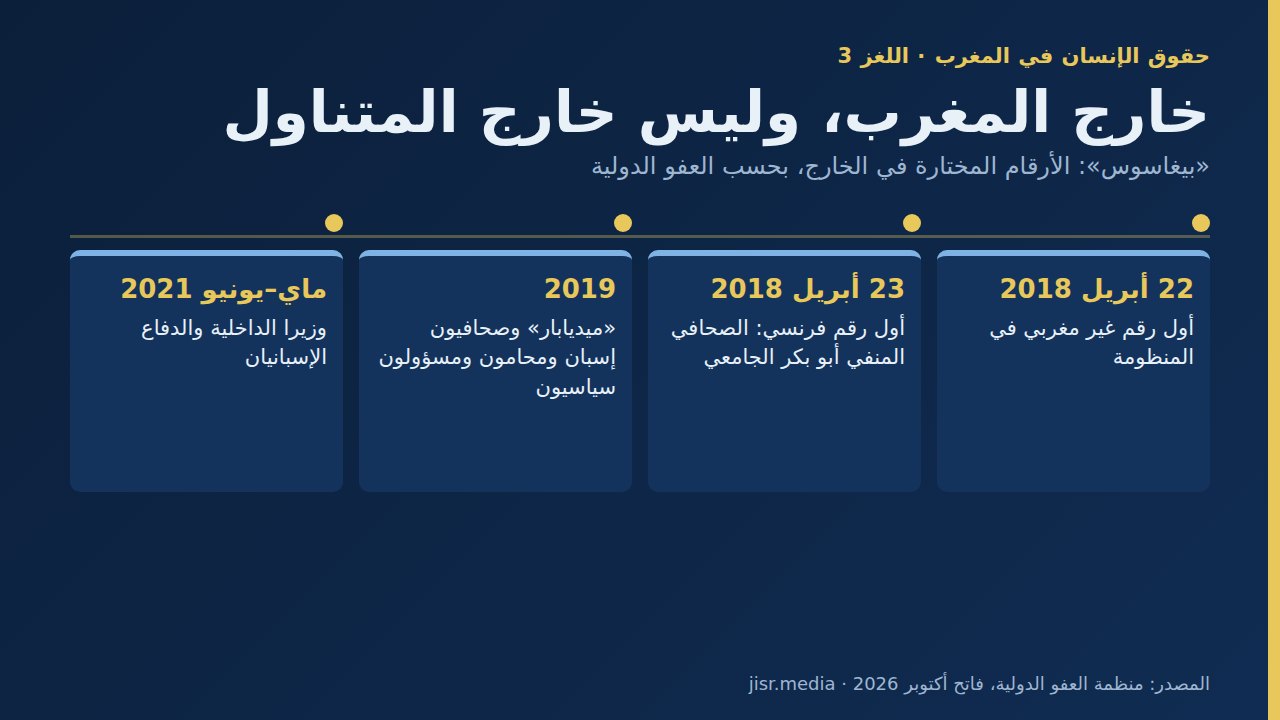 حقوق الإنسان في المغرب: اللغز 3 — خارج المغرب، وليس خارج المتناول