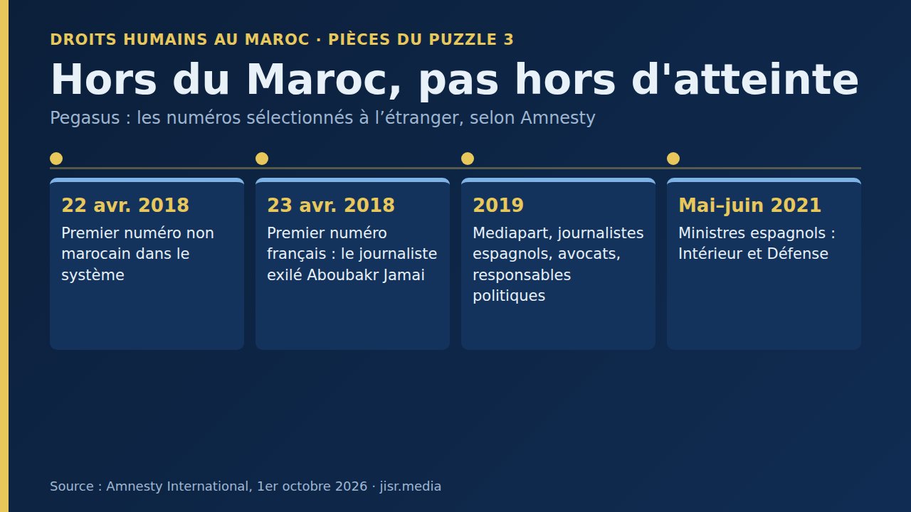 Droits humains au Maroc : Pièces du puzzle 3 — Hors du Maroc, pas hors d'atteinte