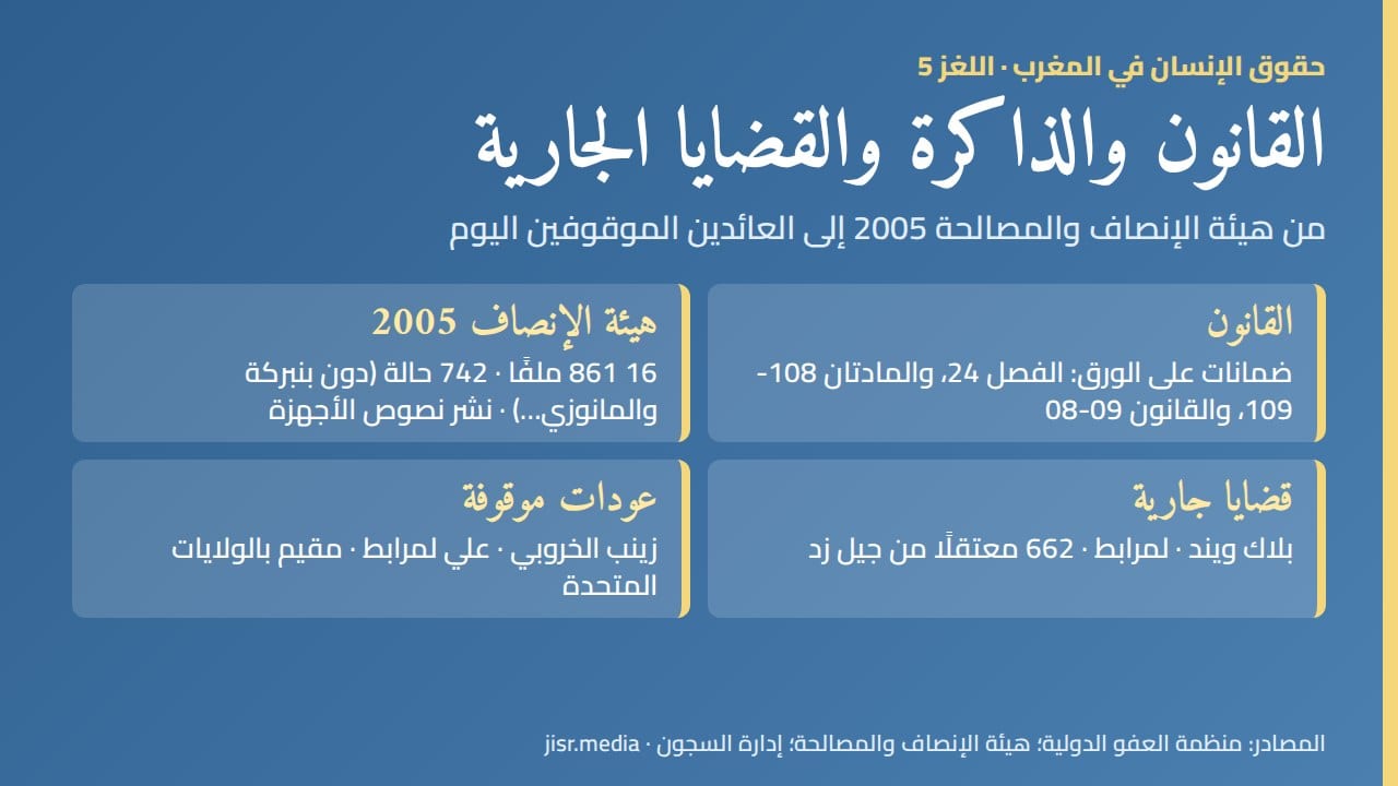 القانون وذاكرة هيئة الإنصاف والمصالحة والقضايا الجارية: الأرقام الأساسية — إنفوغرافيك جسر ميديا استنادًا إلى العفو الدولية وهيئة الإنصاف والمصالحة والمندوبية العامة لإدارة السجون