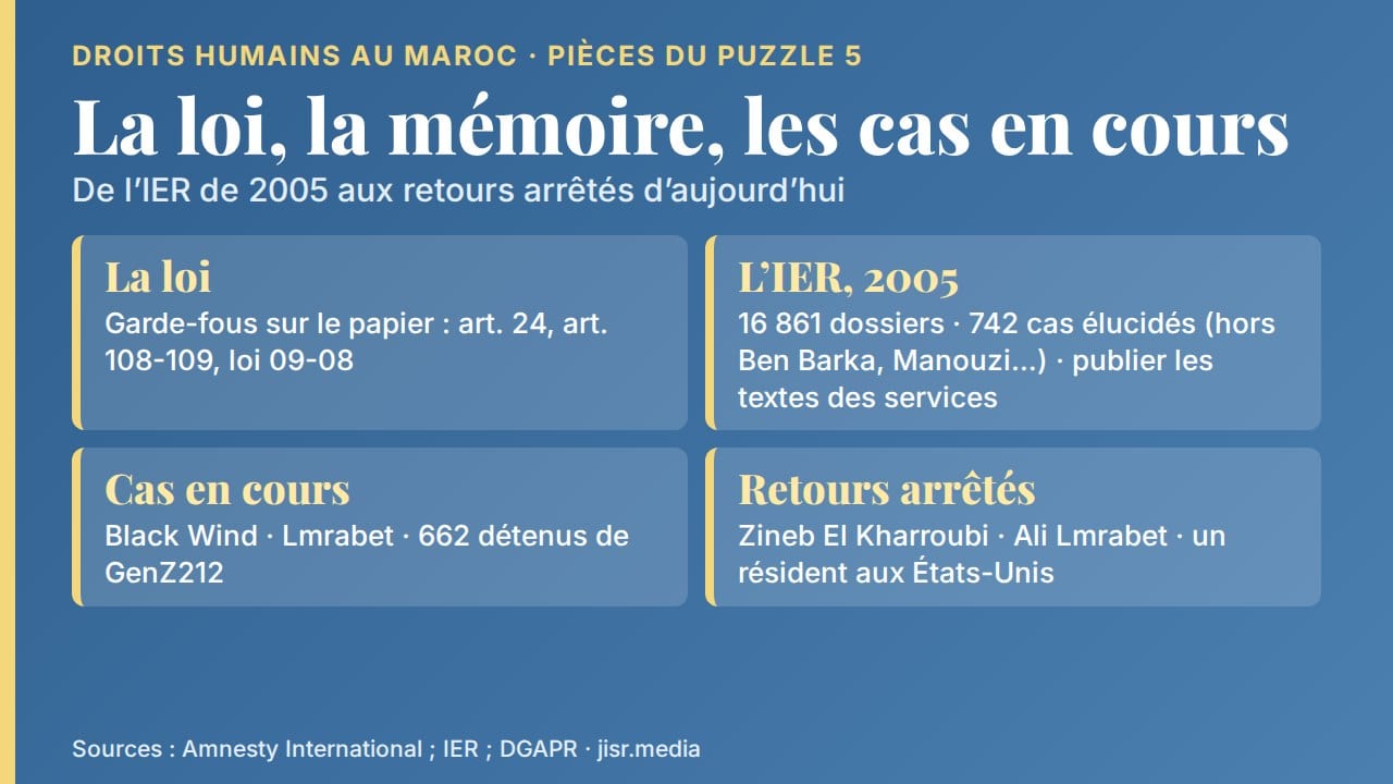 La loi, la mémoire de l’IER et les cas en cours : les chiffres clés — infographie Jisr.media d’après Amnesty, l’IER et la DGAPR