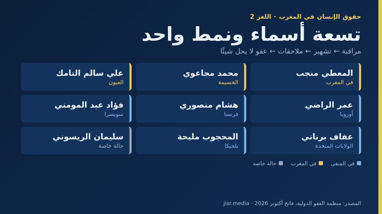حقوق الإنسان في المغرب: اللغز 2 — تسعة أسماء ونمط واحد