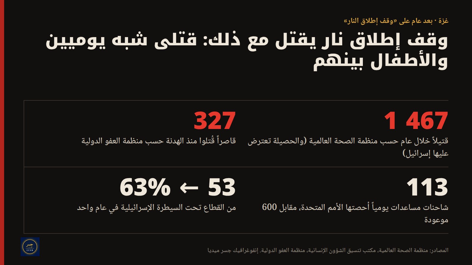 غزة بعد عام على وقف إطلاق النار: 1 467 قتيلاً حسب منظمة الصحة العالمية، و327 قاصراً حسب منظمة العفو الدولية، و113 شاحنة مساعدات يومياً مقابل 600 موعودة، ومن 53% إلى 63% من القطاع تحت السيطرة الإسرائيلية