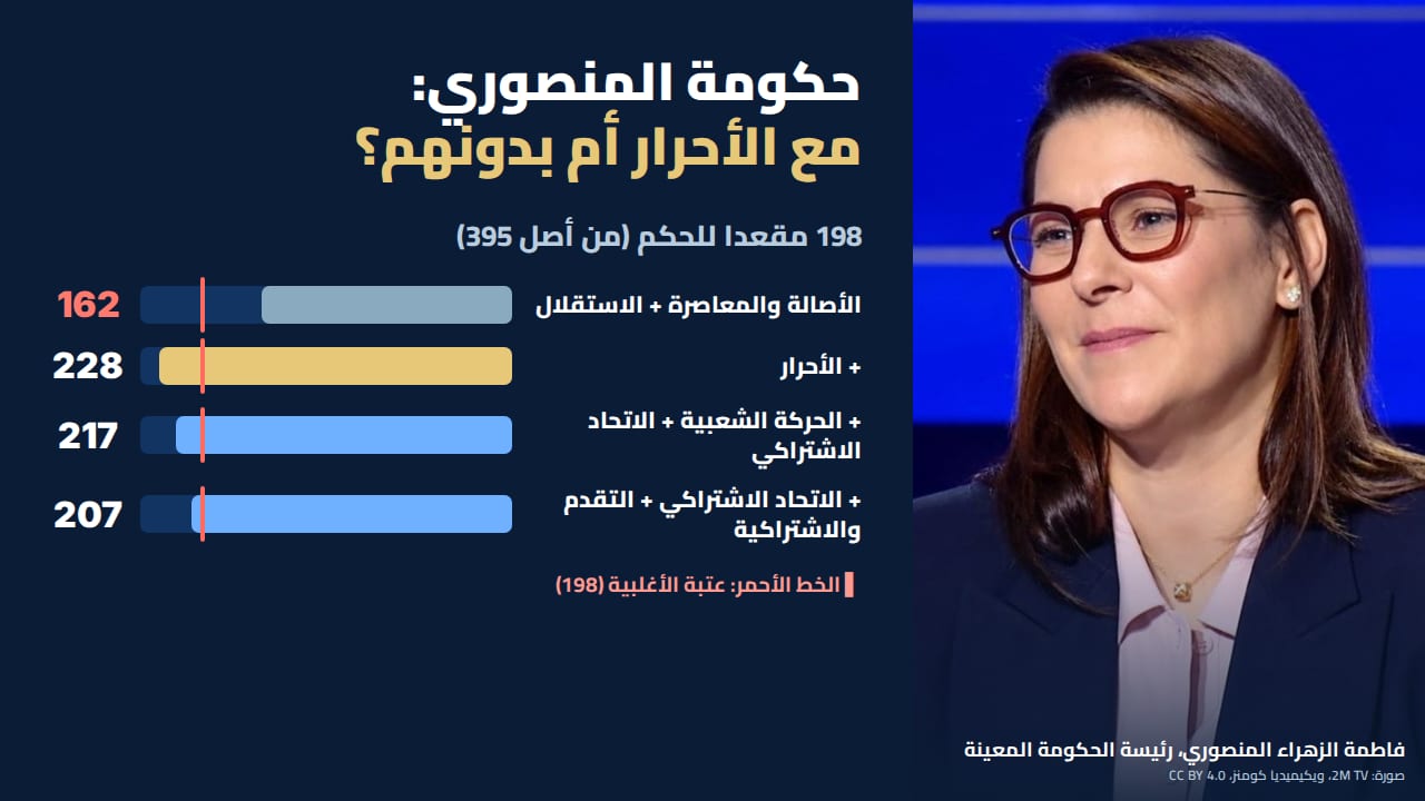 حكومة المنصوري: مع الأحرار أم بدونهم؟ حسابات أغلبية من 198 مقعدا