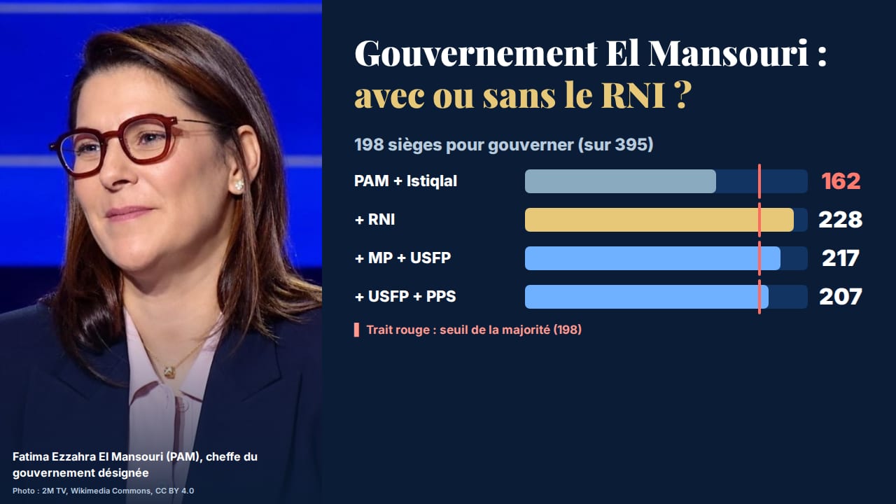 Gouvernement El Mansouri : avec ou sans le RNI ? Les calculs d'une majorité à 198 sièges