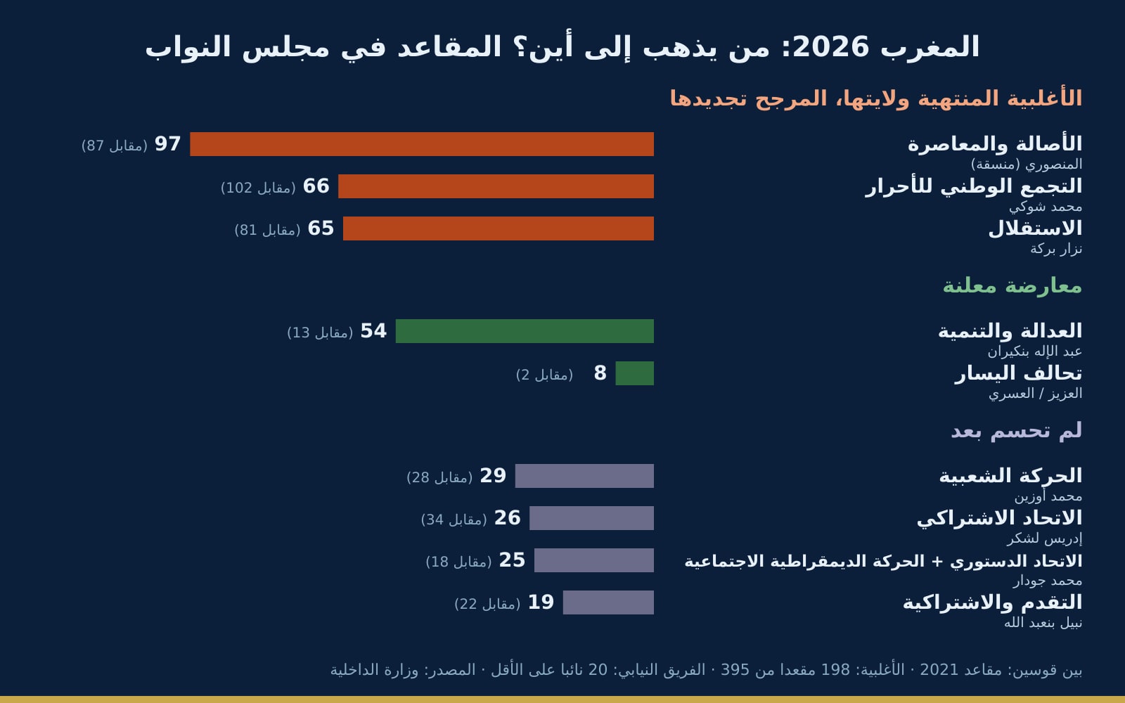 تشكيل الحكومة بالمغرب 2026: نفس الأحزاب في السلطة، معارضة يجب إعادة بنائها، وثمانية نواب يساريين تحت المجهر