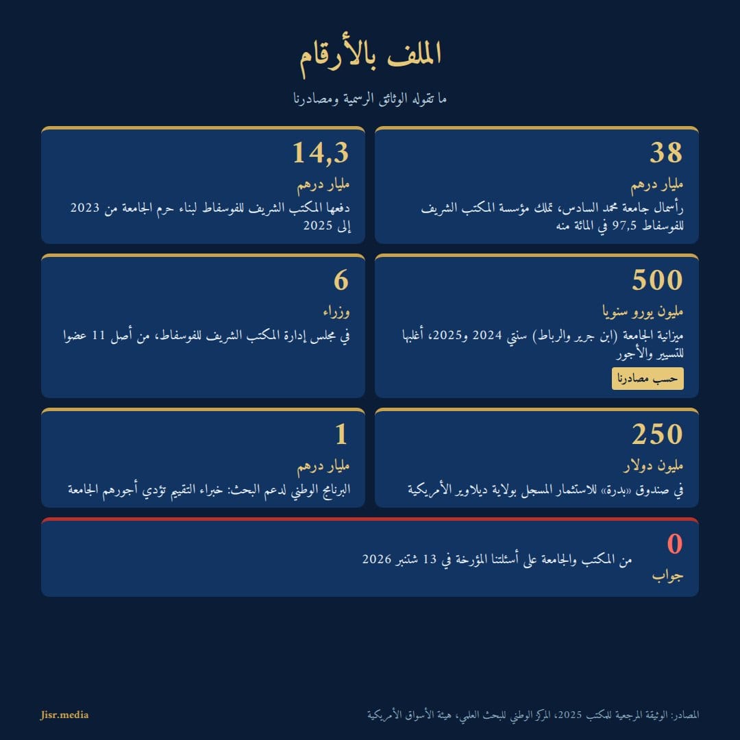 الملف بالأرقام: 38 مليار درهم رأسمال الجامعة، 14,3 مليار درهم لحرمها الجامعي، 500 مليون يورو ميزانية سنوية حسب مصادرنا، 6 وزراء في مجلس إدارة المكتب، 250 مليون دولار في ديلاوير، مليار درهم للبرنامج الوطني لدعم البحث، صفر جواب