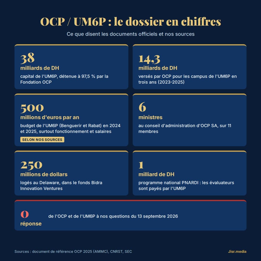 OCP / UM6P : le dossier en chiffres