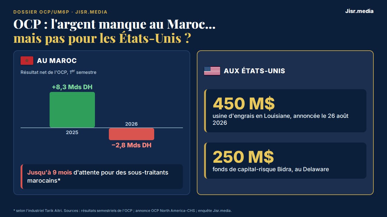 Enquête OCP/UM6P, volet 5 : sous-traitants marocains impayés, 450 millions de dollars pour la Louisiane