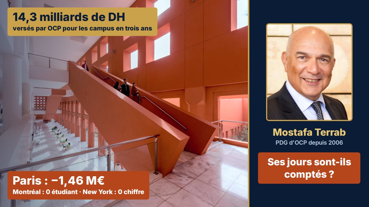 Enquête OCP/UM6P, volet 3 : 14 milliards de DH de campus, des antennes à l'étranger à perte