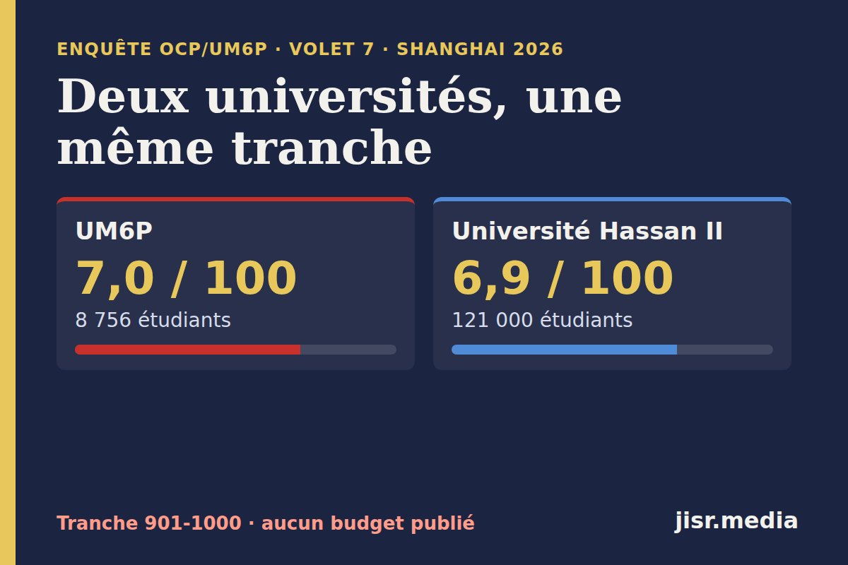 Enquête OCP/UM6P, volet 7 : classement de Shanghai, deux universités, une même tranche