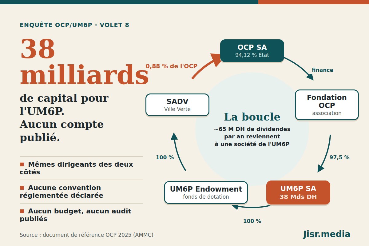 Enquête OCP/UM6P, volet 8 : 38 milliards, aucun compte publié. Qui contrôle l'argent de l'UM6P ?