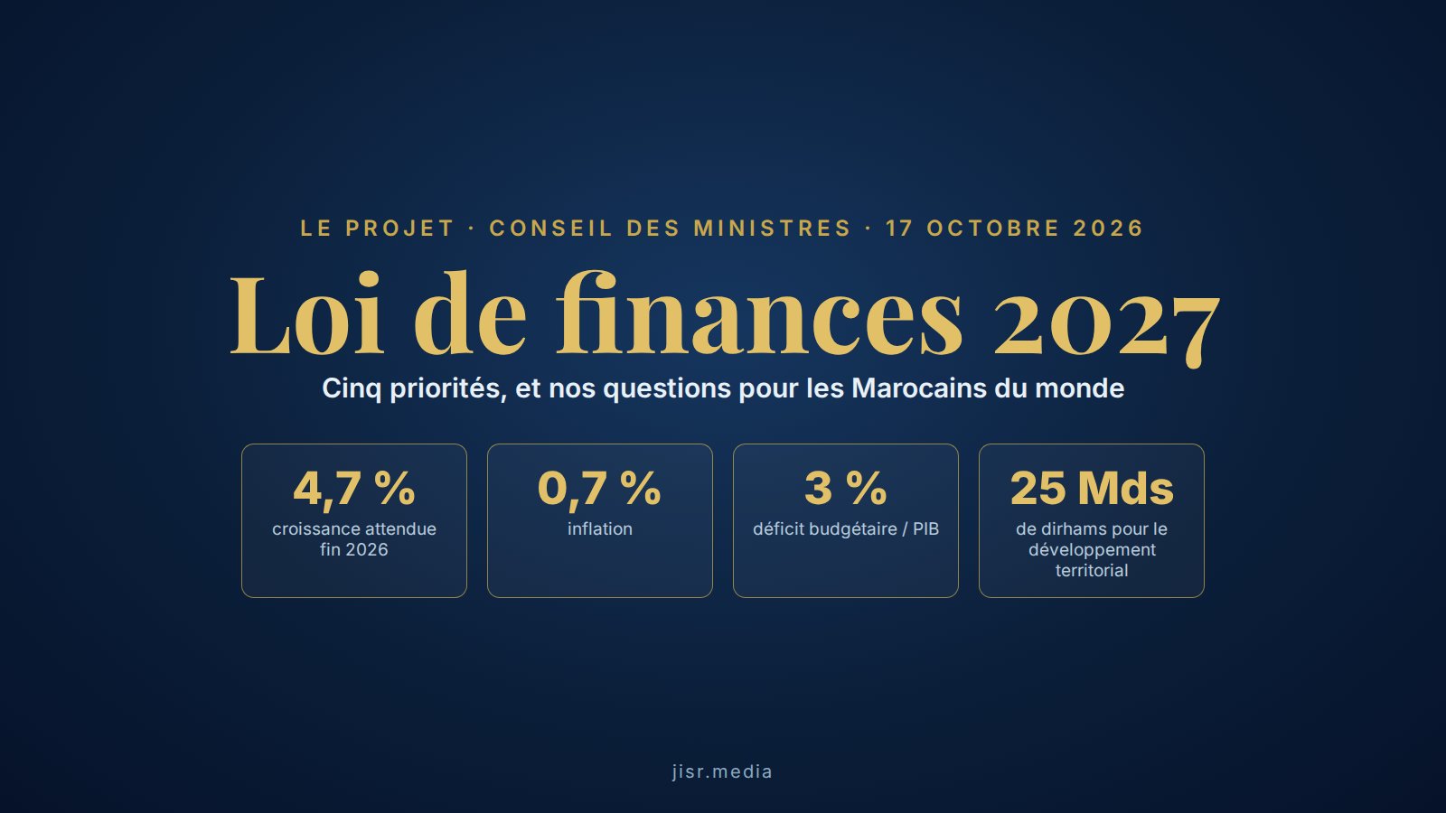 Projet de loi de finances 2027 : 4,7 % de croissance attendue fin 2026, 0,7 % d’inflation, 3 % de déficit, 25 milliards de dirhams pour le développement territorial