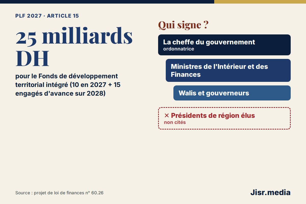 Loi de finances 2027 : 25 milliards pour le développement des territoires, et ce sont les walis qui signent