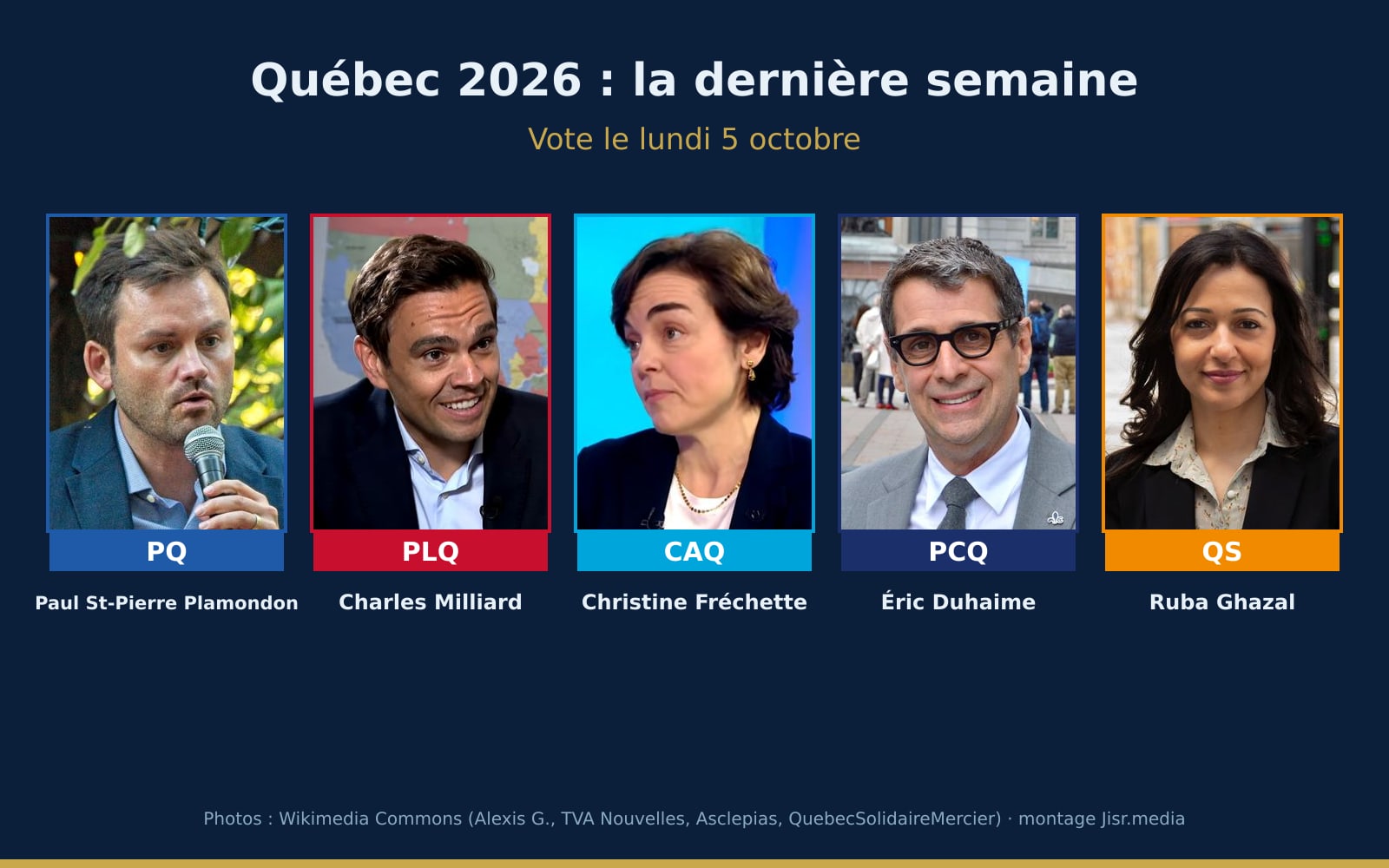 Québec 2026, dernière semaine : après huit ans au pouvoir, la CAQ de Fréchette dégringole, le PQ de St-Pierre Plamondon à 30 %