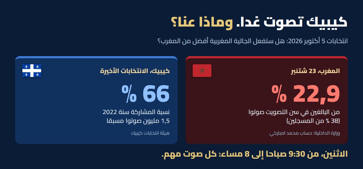 كيبيك تصوت غدا. وماذا عنا؟ في المغرب، يوم 23 شتنبر، صوّت 22,9 % من البالغين في سن التصويت (38 % من المسجلين). وفي كيبيك، بلغت المشاركة 66 % سنة 2022، وصوّت 1,5 مليون ناخب مسبقا