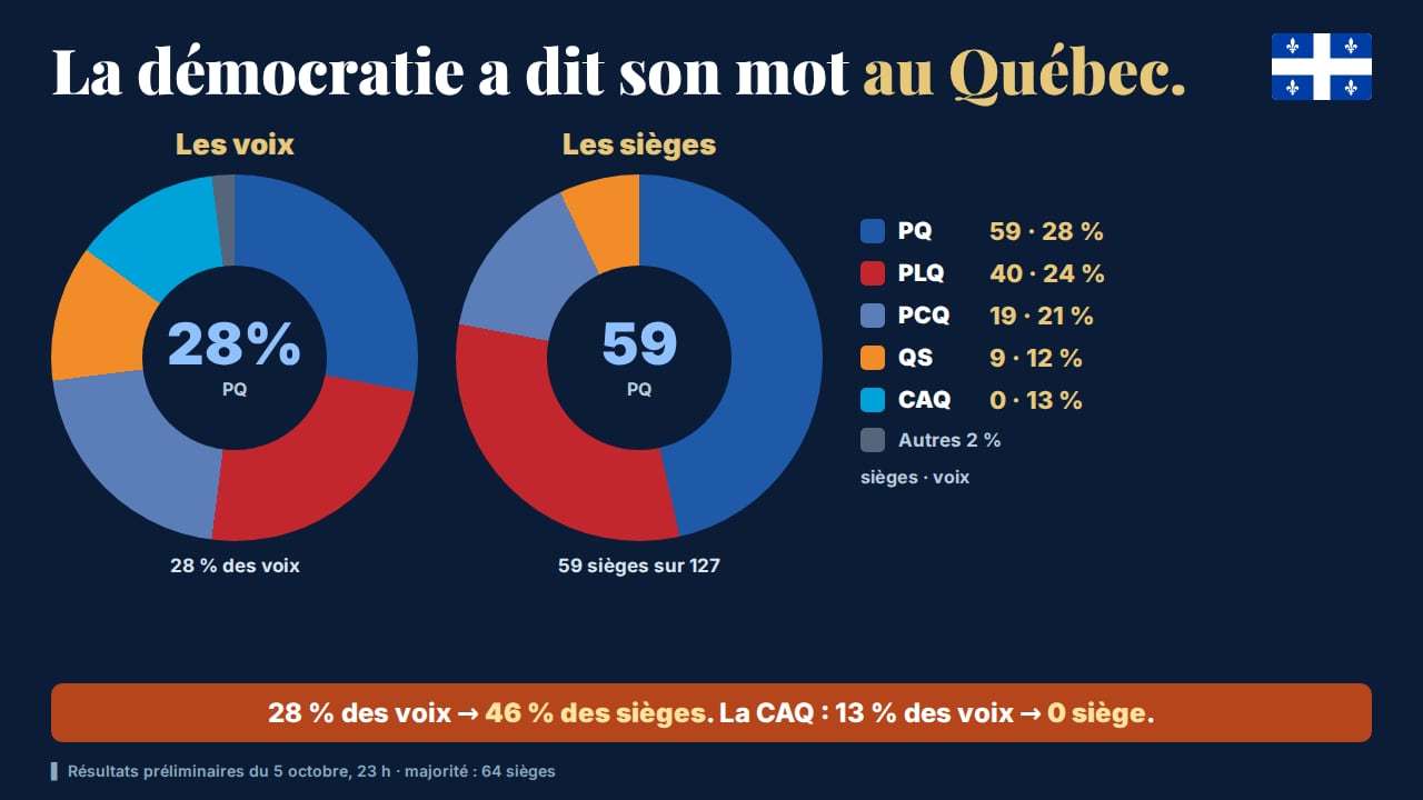 La démocratie a dit son mot au Québec : un PQ minoritaire, QS arbitre et la CAQ rayée de la carte