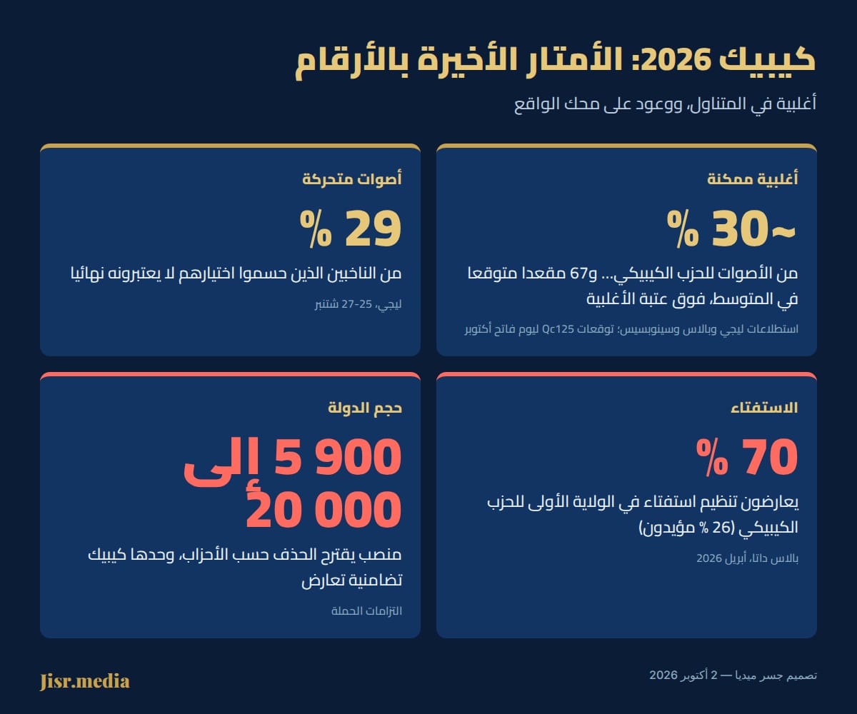 كيبيك 2026: الأمتار الأخيرة بالأرقام. حوالي 30 في المائة من الأصوات للحزب الكيبيكي و67 مقعدا متوقعا؛ 29 في المائة من الأصوات متحركة؛ 70 في المائة ضد الاستفتاء؛ من 5 900 إلى 20 000 منصب للحذف حسب الأحزاب