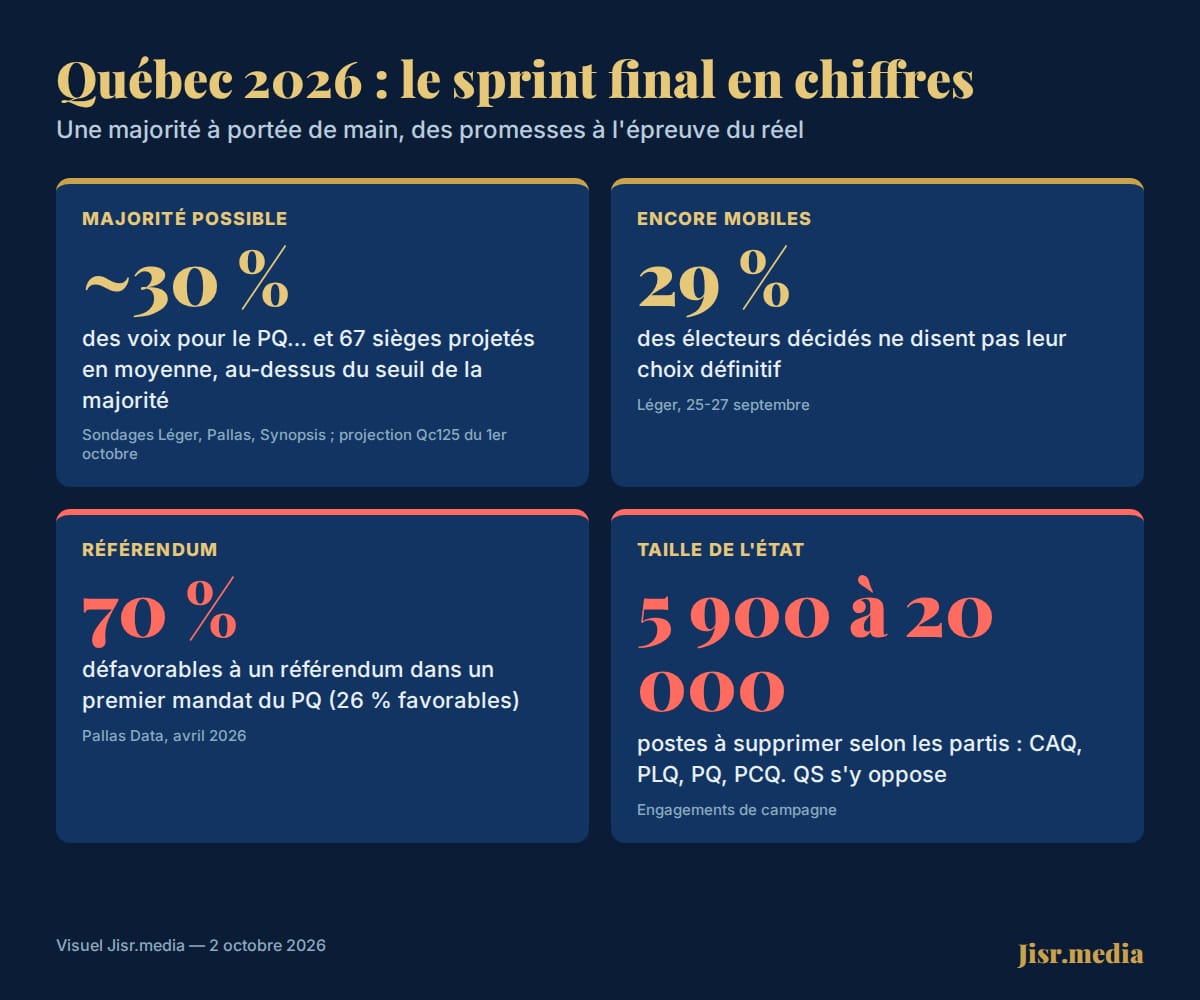 Québec 2026 : le sprint final en chiffres. Environ 30 % des voix pour le PQ et 67 sièges projetés ; 29 % d’électeurs encore mobiles ; 70 % contre un référendum ; de 5 900 à 20 000 postes à supprimer selon les partis