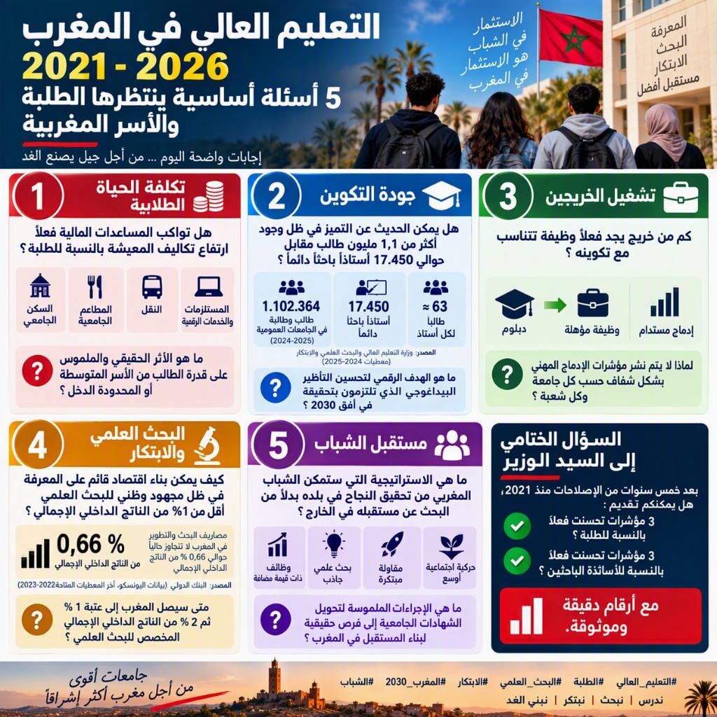 ملصق: التعليم العالي في المغرب 2021-2026، 5 أسئلة أساسية ينتظرها الطلبة والأسر المغربية