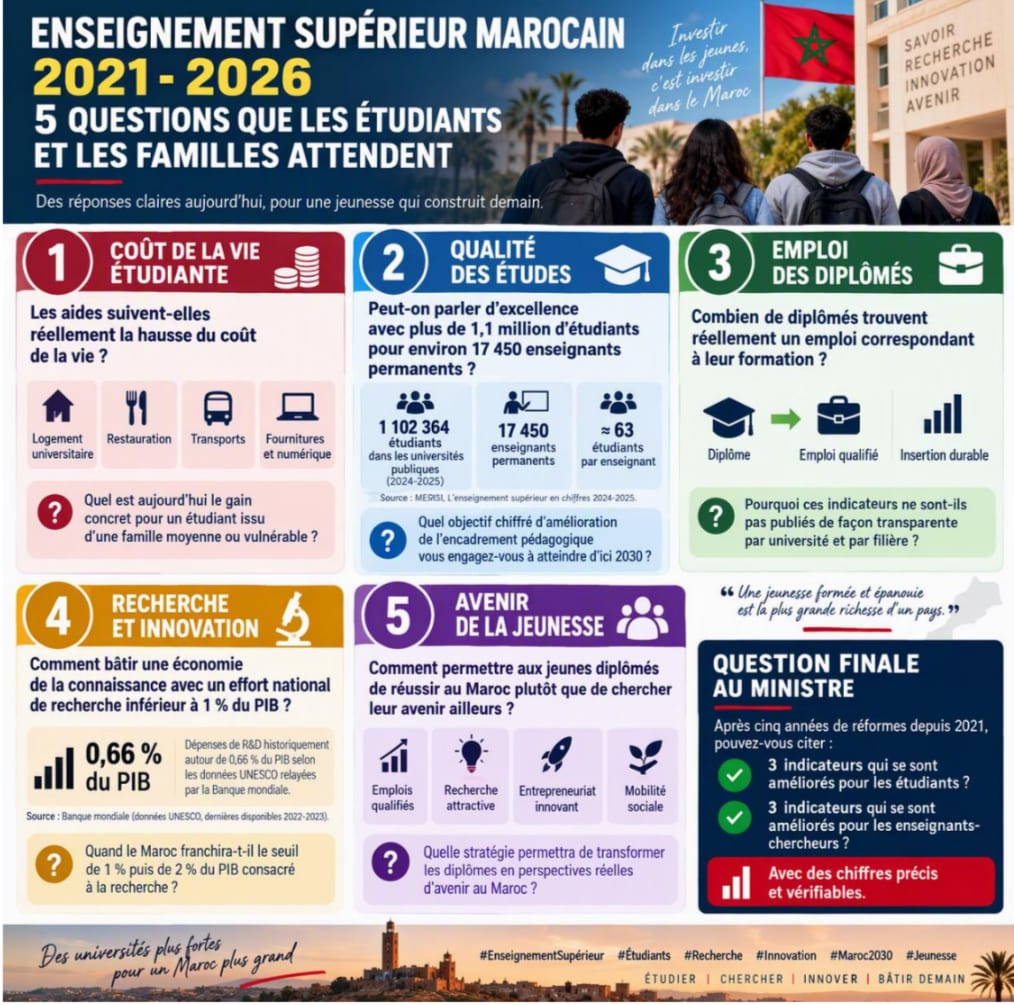 Affiche : Enseignement supérieur marocain 2021-2026, 5 questions que les étudiants et les familles attendent