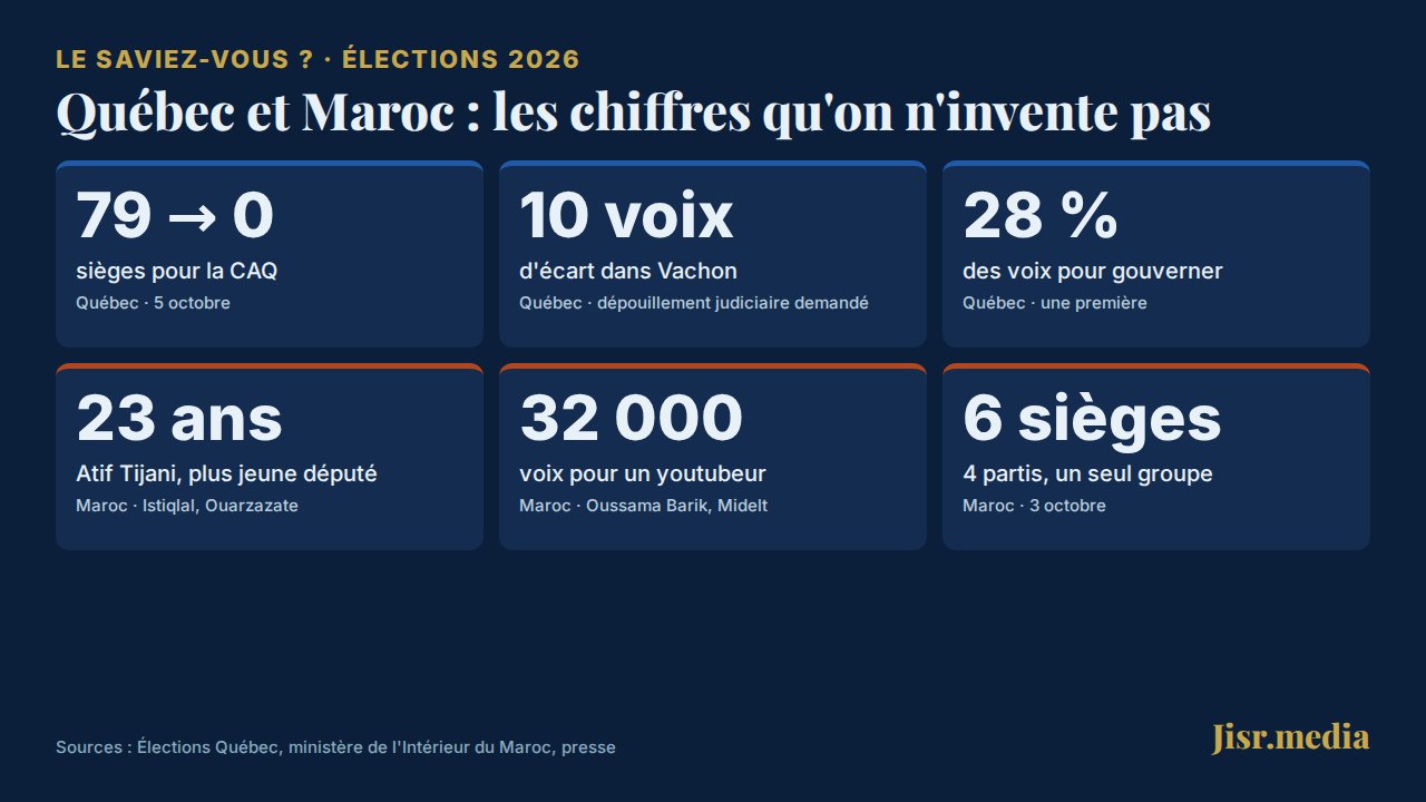 Le saviez-vous ? 10 voix d'écart, 0 siège pour la CAQ, un youtubeur élu à Midelt : les records des élections 2026