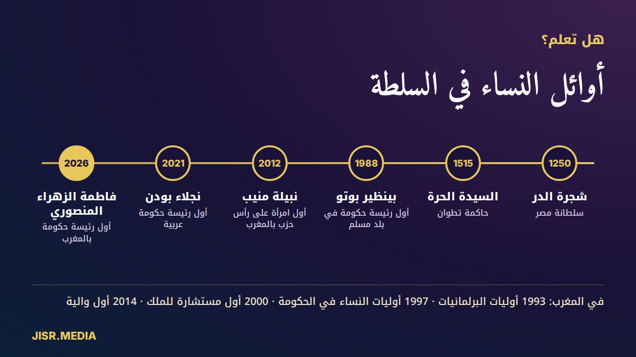 هل تعلم؟ سلطانة في القاهرة سنة 1250، وحاكمة في تطوان، والمنصوري سنة 2026: أوائل النساء في السلطة