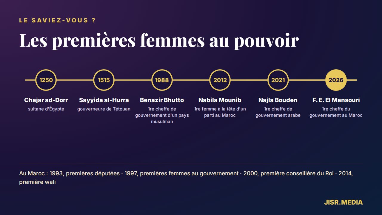 Le saviez-vous ? Une sultane au Caire en 1250, une gouverneure à Tétouan, El Mansouri en 2026 : les premières femmes au pouvoir
