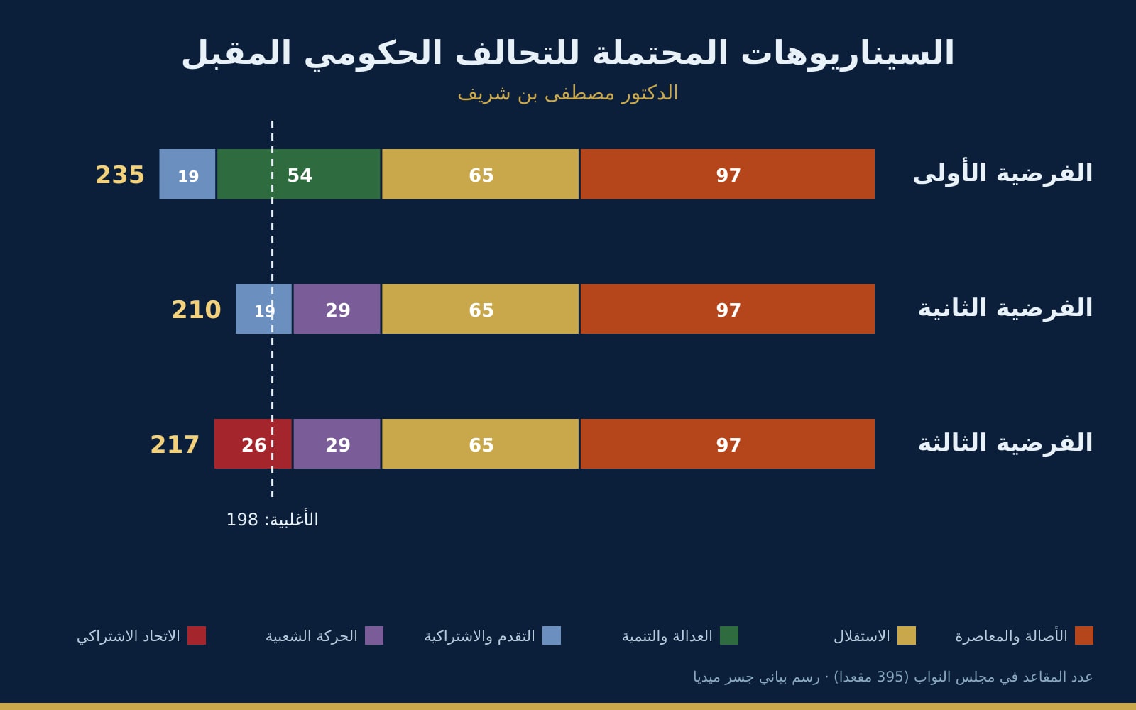 السيناريوهات المحتملة للتحالف الحكومي المقبل