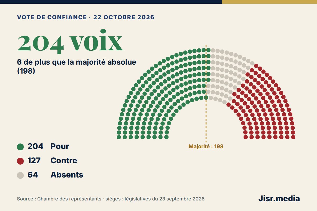 Vote de confiance : 204 voix pour El Mansouri, 6 de plus que le minimum. Qui a voté quoi, et pourquoi ?